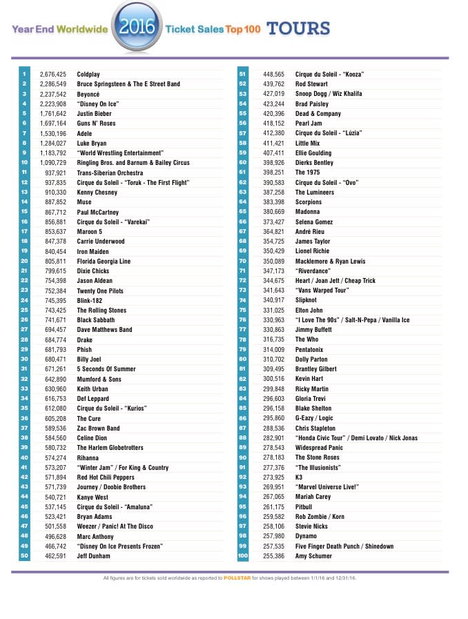 <p>Aquí les dejamos la lista completa con los 100 conciertos con más boletos vendidos en el mundo durante el 2016. </p>