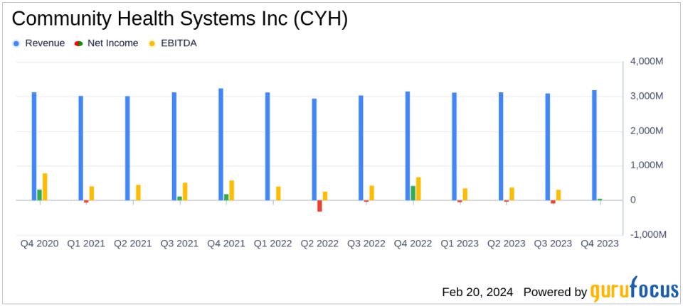 Community Health Systems Inc (CYH) Reports Mixed 2023 Financial Results