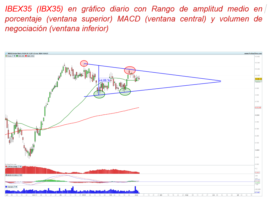 ¿Cambio de tendencia en el Ibex 35? Esto dicen los expertos