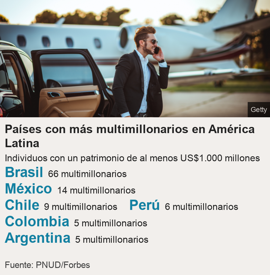 Países con más multimillonarios en América Latina. Individuos con un patrimonio de al menos US$1.000 millones  [ Brasil 66 multimillonarios ],[ México 14 multimillonarios ],[ Chile 9 multimillonarios ],[ Perú 6 multimillonarios ],[ Colombia 5 multimillonarios ],[ Argentina 5 multimillonarios ], Source: Fuente: PNUD/Forbes, Image: 