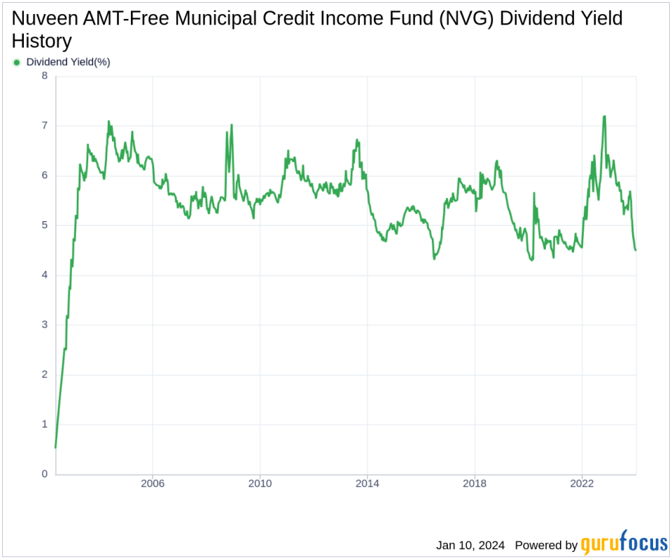 Nuveen AMT-Free Municipal Credit Income Fund's Dividend Analysis