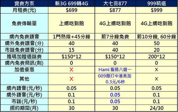 2017年六月千元以下4G上網吃到飽方案懶人包