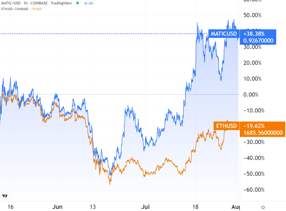 <em>ETH vs. MATICPolygon’s Matic token has outpaced ETH. </em>Source: TradingView