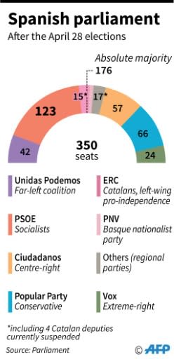 Spanish parliament after the April 28 legislative elections