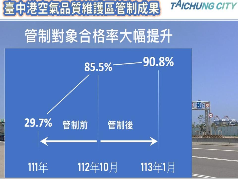 台中港空維區科技執法見成效，短短4個月內，管制對象合格率高達九成。（圖：中市府提供）