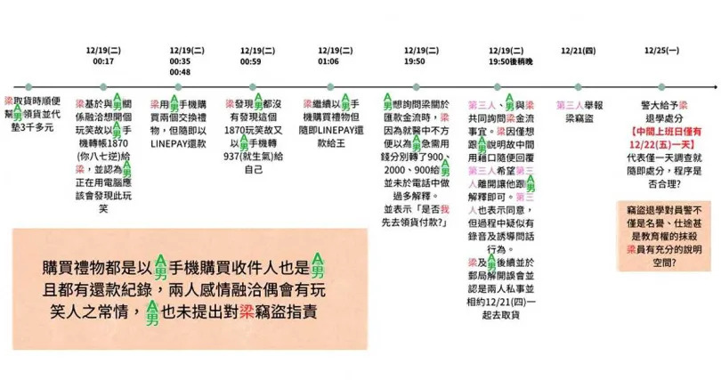 梁女遭勒令退學後，隨即向校方提出申訴，並整理出相關時間軸，試圖自證清白。（圖／翻攝畫面／本刊繪圖組）