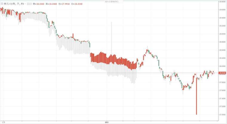 新台幣兌美元匯率走勢。(圖：鉅亨網)