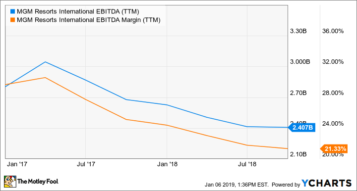 MGM EBITDA (TTM) Chart