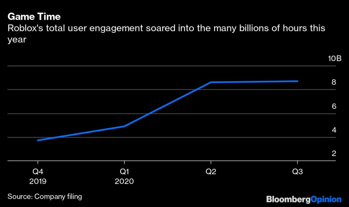 Roblox IPO: How game developers built a $30 billion platform