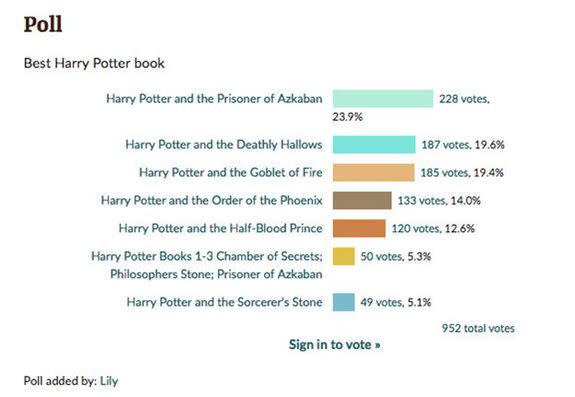 'The Prisoner of Azkaban' comes out top of this poll.