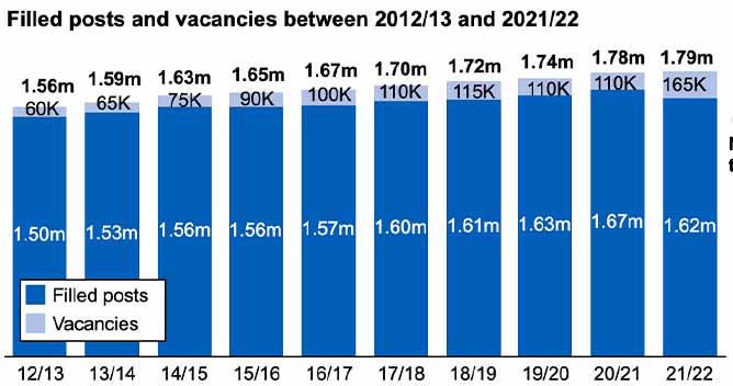 The number of vacancies in the sector has steadily increased. (skillsforcare.org)