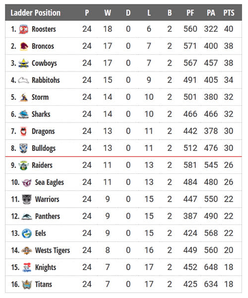 How the ladder will look heading into the finals.