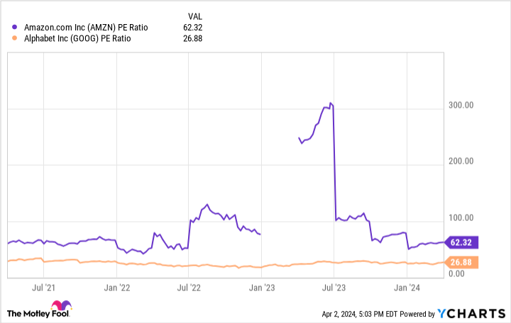 AMZN PE Ratio Chart