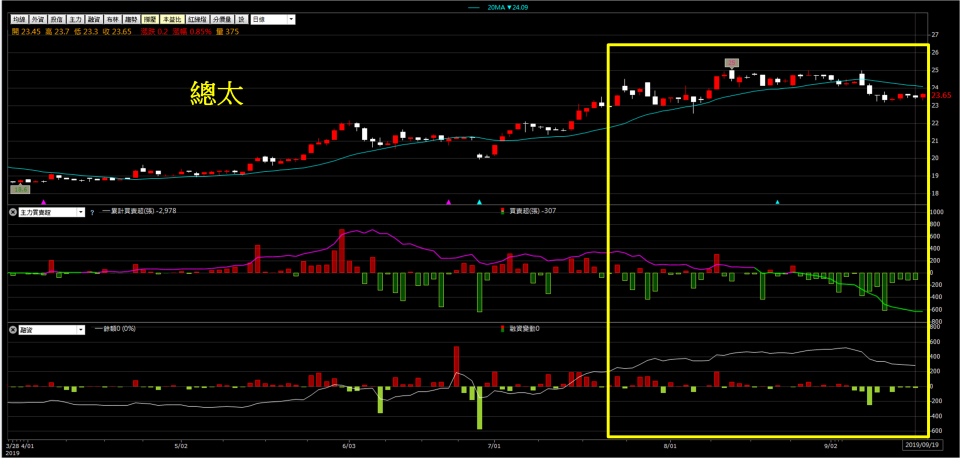 資料來源：籌碼K線