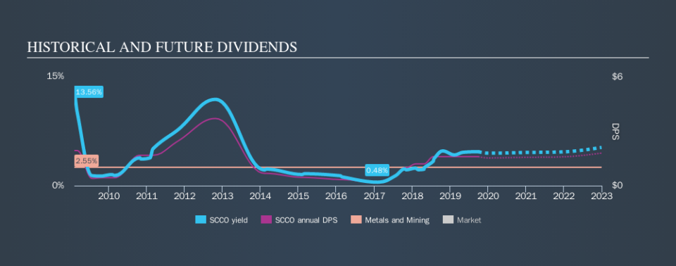 NYSE:SCCO Historical Dividend Yield, October 1st 2019