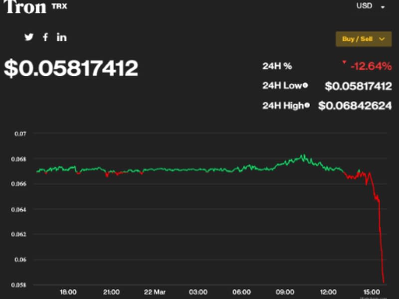 TRX dropped roughly 13% after SEC charged Justin Sun. (Highcharts.com and CoinDesk)