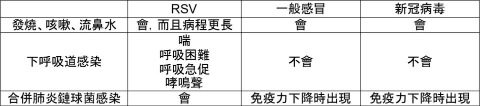 咳嗽流鼻水但沒確診？高燒不是重症？醫師示警RSV和流感等5種病毒來襲