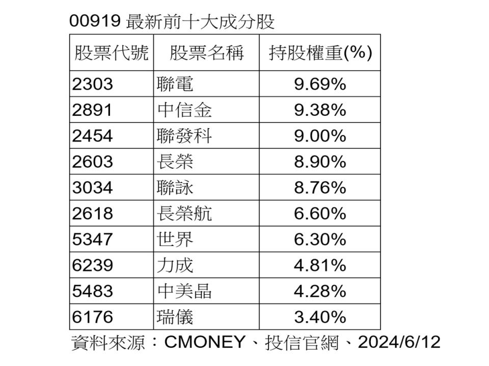 00919群益台灣精選高息ETF已於12日完成最新的成份股換股。（圖：業者提供）