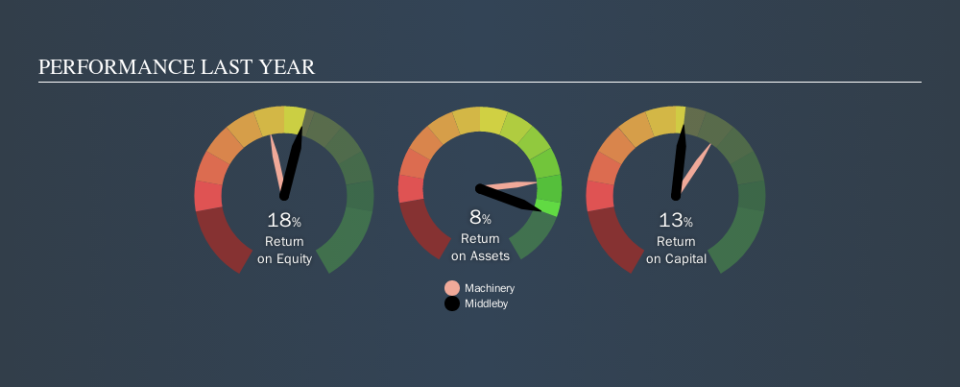 NasdaqGS:MIDD Past Revenue and Net Income, September 26th 2019