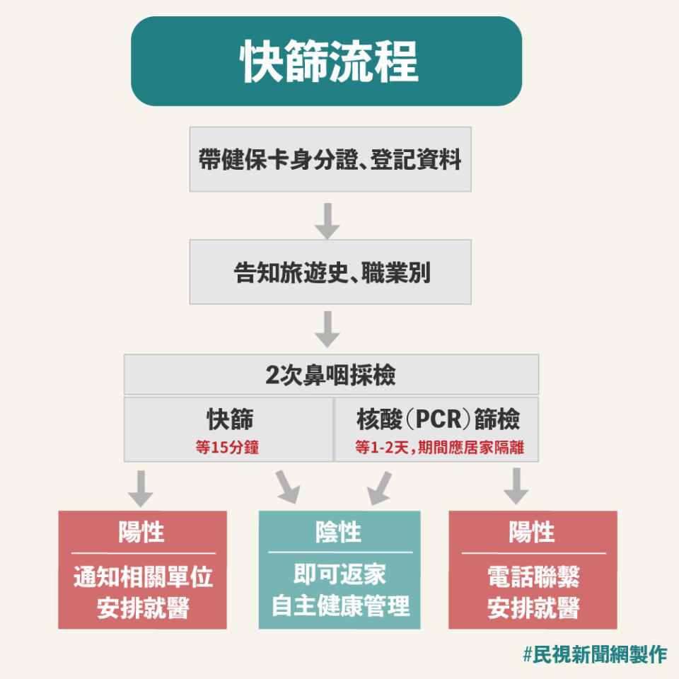 雙北6處快篩站開通！檢驗流程、時間地點一次看