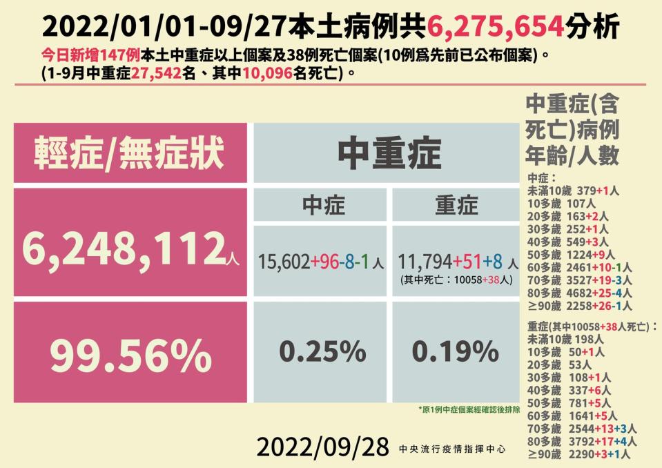 9/28本土病例分析。   圖：中央流行疫情指揮中心／提供