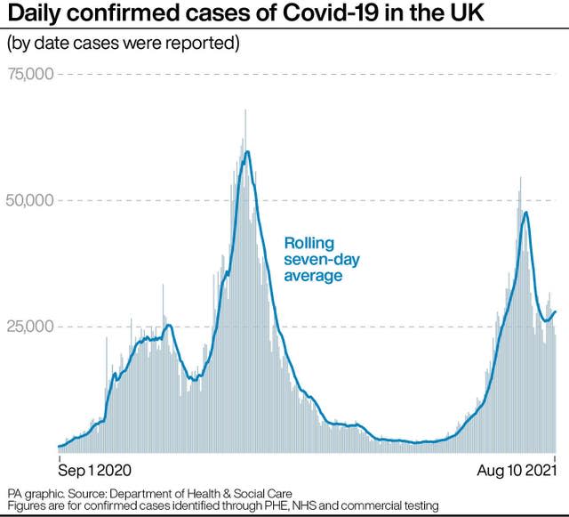 Daily confirmed cases of Covid-19 in the UK