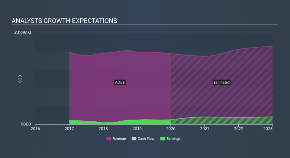 SGX:F13 Past and Future Earnings, February 28th 2020