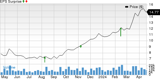 Geo Group Inc (The) Price and EPS Surprise