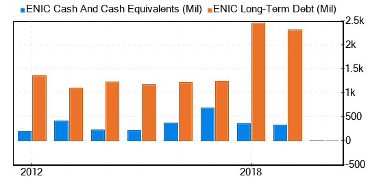 ENELCHILE.SN -, Stock Price & Latest News