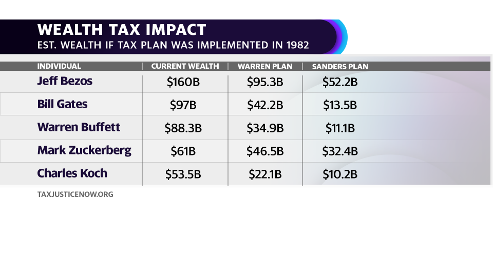 The impact of wealth tax proposed by Senators Elizabeth Warren and Bernie Sanders according to taxjusticenow.org, a website founded and led by University of California, Berkeley, economists Emmanuel Saez and Gabriel Zucman.