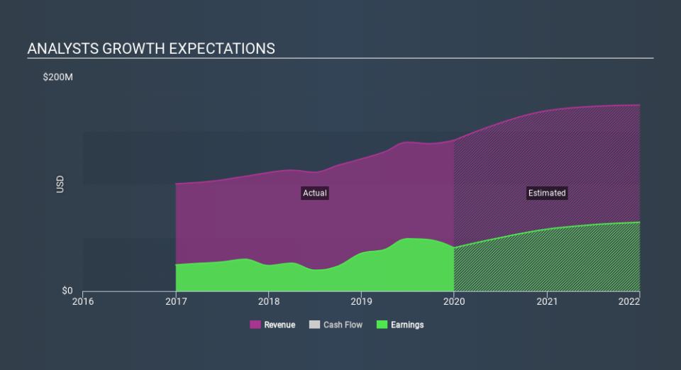 NasdaqGS:HTBK Past and Future Earnings, January 29th 2020