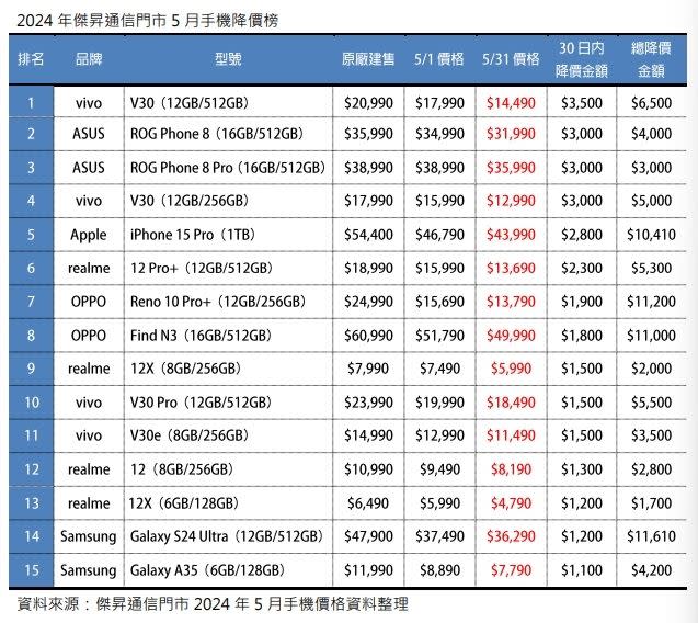 2024年傑昇通信門市5月手機降價榜。