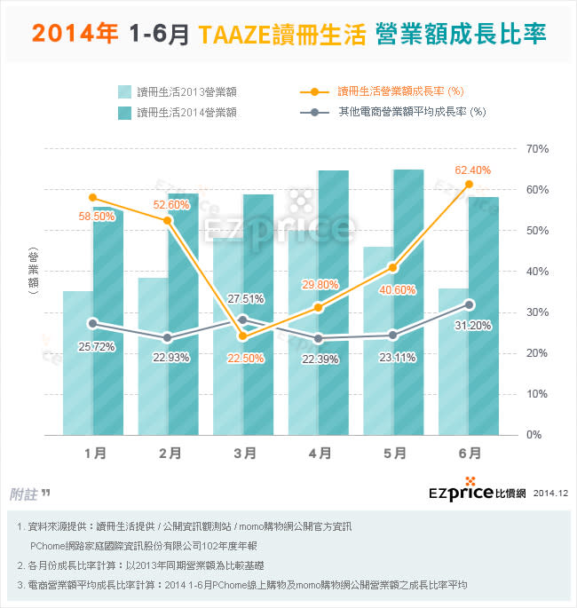 01_營業額圖表