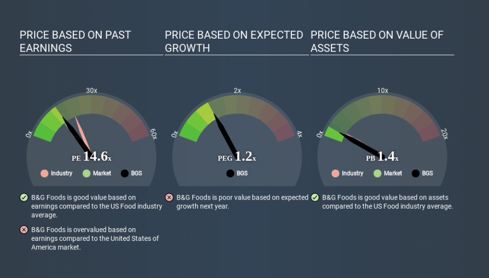 NYSE:BGS Price Estimation Relative to Market April 11th 2020