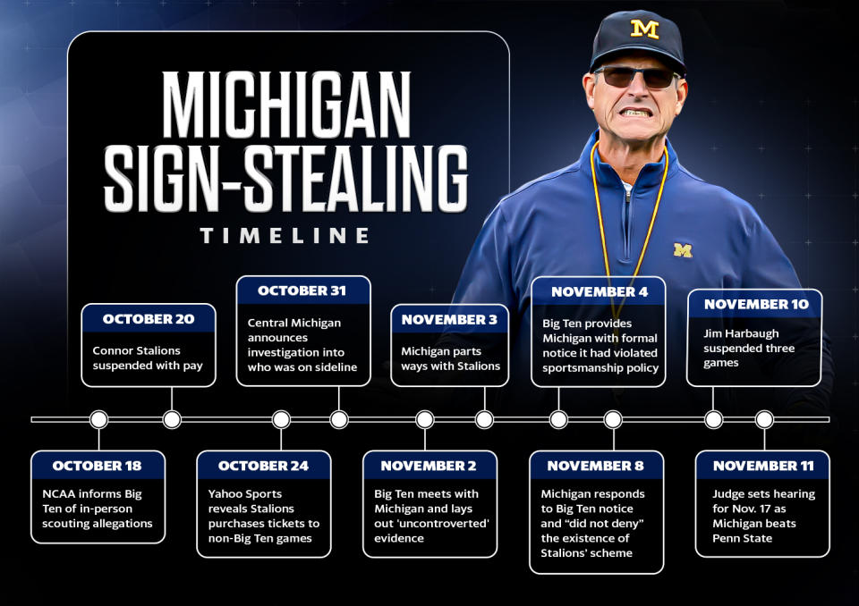 De tijd van het bordstelschandaal in Michigan en de daaropvolgende schorsing van Jim Harbaugh.  (Tylar Seifert/Yahoo Sports)