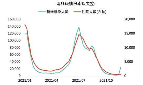 資料來源：The National Institute for Communicable Diseases，「鉅亨買基金」整理，資料日期:2021/11/29。此資料僅為歷史數據模擬回測，不為未來投資獲利之保證，在不同指數走勢、比重與期間下，可能得到不同數據結果。