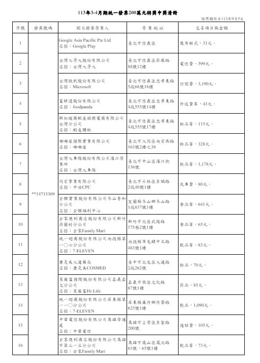 快新聞／快看是不是你！3、4月統一發票中獎清冊出爐　最低26元買飲料中千萬