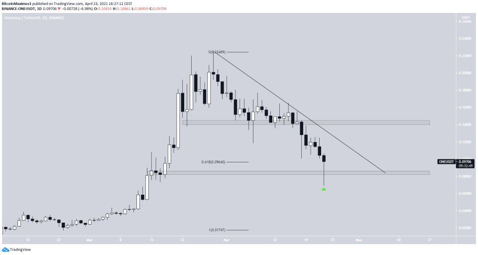 ONE Resistance Line