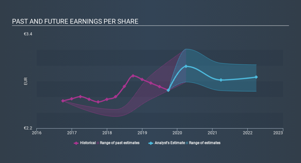 ENXTBR:COLR Past and Future Earnings May 17th 2020