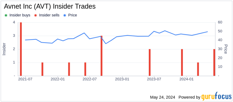 Director Carlo Bozotti Sells 9,000 Shares of Avnet Inc (AVT)