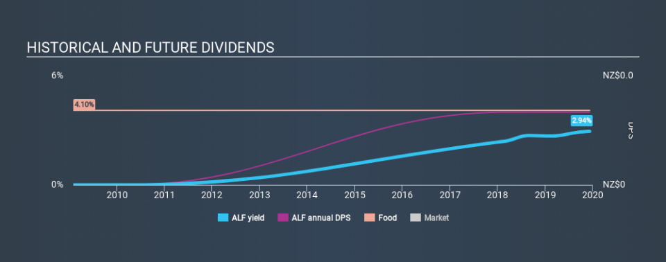 NZSE:ALF Historical Dividend Yield, December 8th 2019