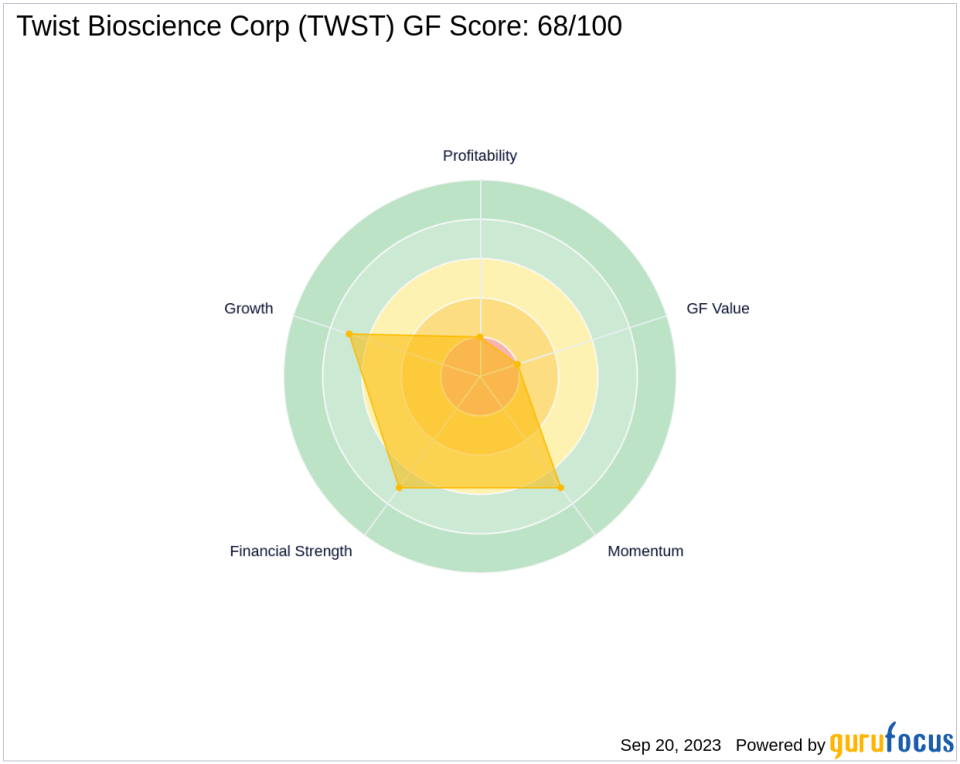 Twist Bioscience Corp (TWST): A Deep Dive into Its Performance Potential