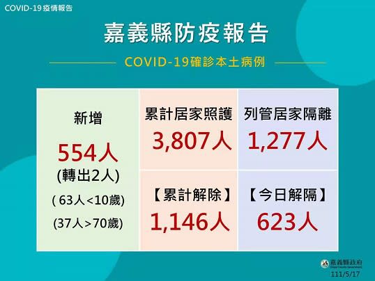 確診同住家人以篩帶隔0+7新制　嘉縣提供3支快篩試劑