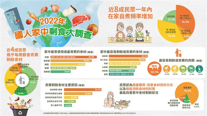 2022年國人家中剩食大調查。（圖／品牌提供）