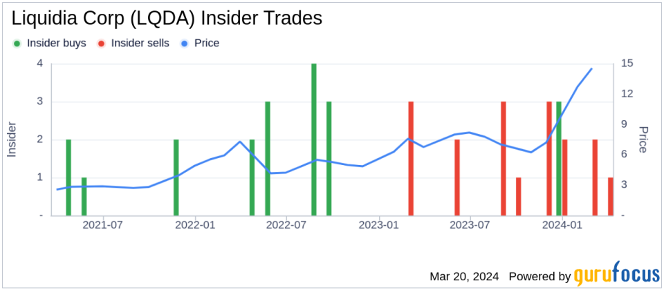 Insider Sell: CFO and COO Michael Kaseta Sells 12,166 Shares of Liquidia Corp (LQDA)