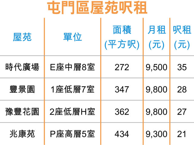 屯門唐樓劏房呎租57 貴絕全區