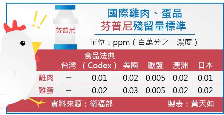 0170908-SMG0035-國際雞肉、蛋品芬普尼殘留量標準-天如專題