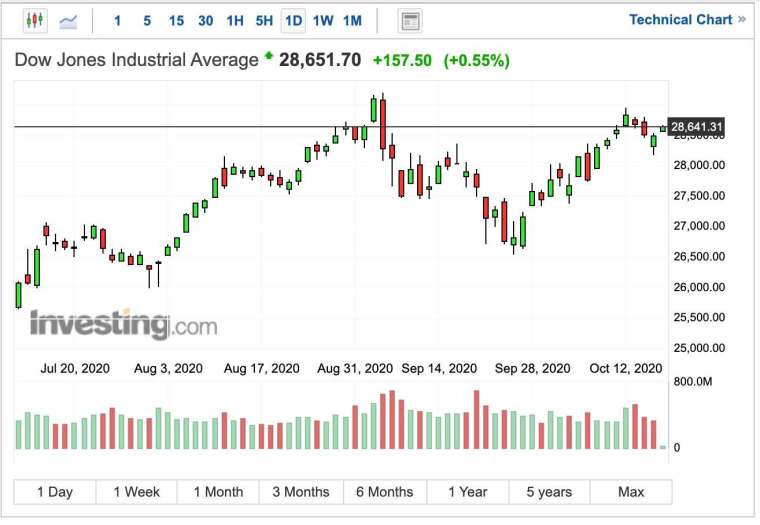 道瓊工業指數日線圖(圖：Investing.com)