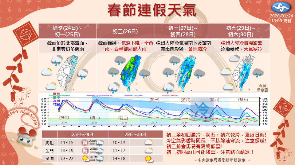 除夕初一溫暖 初二後氣溫「一路下滑」 恐達強烈大陸冷氣團等級（中央氣象局）