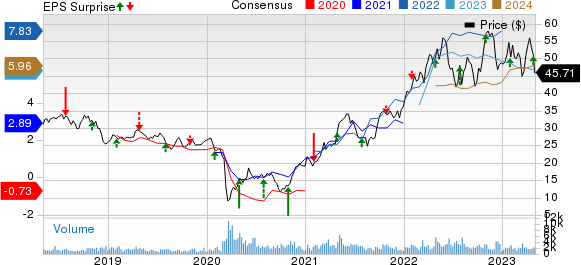 Imperial Oil Limited Price, Consensus and EPS Surprise